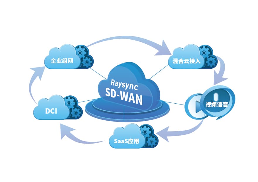 SD-WAN 企业组网与混合云接入示意图